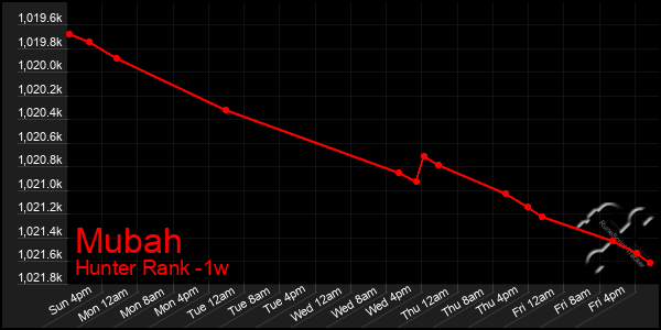 Last 7 Days Graph of Mubah