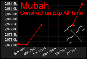 Total Graph of Mubah