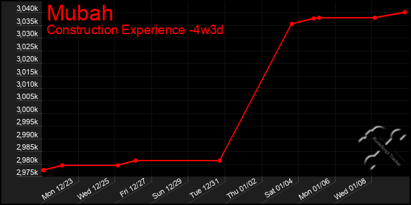 Last 31 Days Graph of Mubah