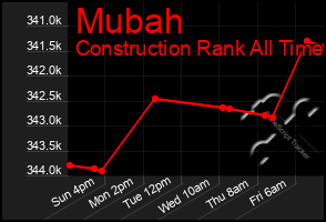 Total Graph of Mubah