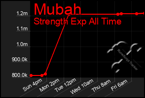 Total Graph of Mubah