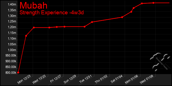 Last 31 Days Graph of Mubah