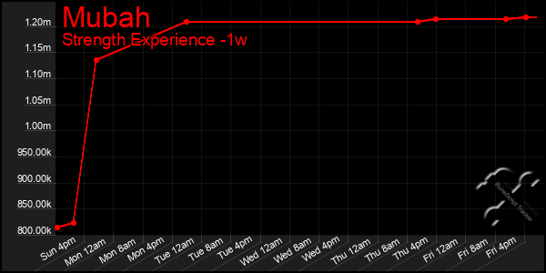 Last 7 Days Graph of Mubah