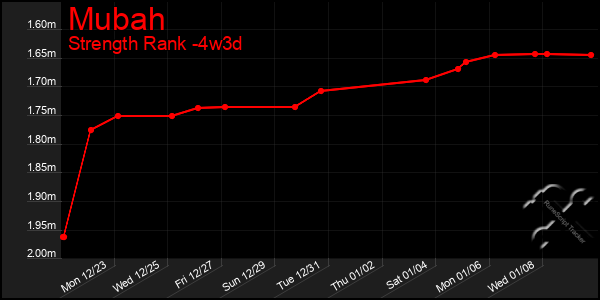 Last 31 Days Graph of Mubah