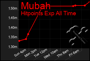 Total Graph of Mubah