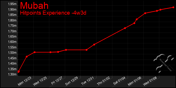 Last 31 Days Graph of Mubah