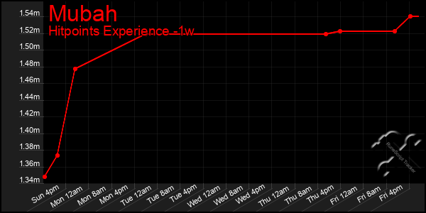 Last 7 Days Graph of Mubah