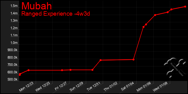 Last 31 Days Graph of Mubah