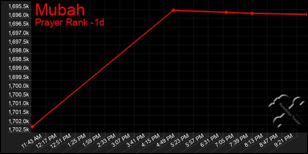 Last 24 Hours Graph of Mubah