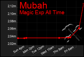 Total Graph of Mubah