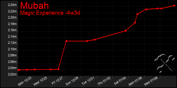 Last 31 Days Graph of Mubah