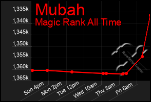 Total Graph of Mubah