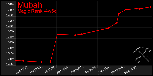 Last 31 Days Graph of Mubah