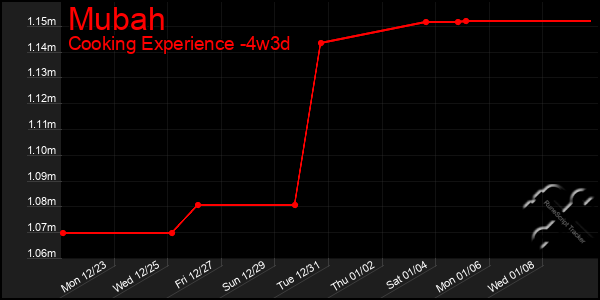 Last 31 Days Graph of Mubah