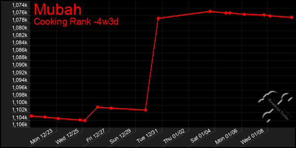 Last 31 Days Graph of Mubah