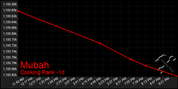 Last 24 Hours Graph of Mubah