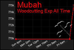 Total Graph of Mubah