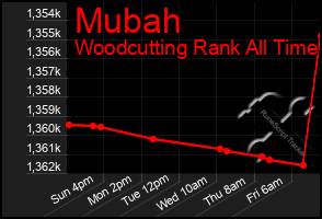 Total Graph of Mubah