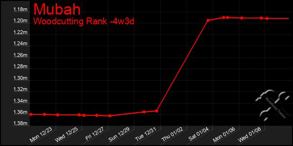 Last 31 Days Graph of Mubah