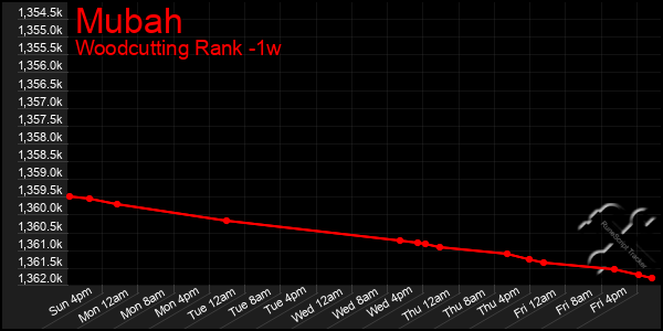 Last 7 Days Graph of Mubah