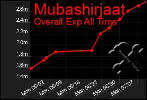 Total Graph of Mubashirjaat