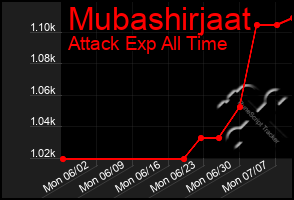 Total Graph of Mubashirjaat