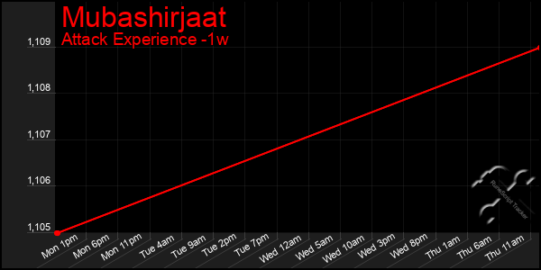 Last 7 Days Graph of Mubashirjaat