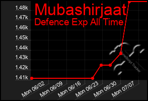 Total Graph of Mubashirjaat