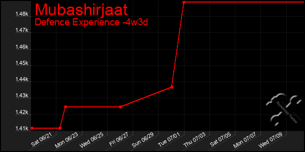 Last 31 Days Graph of Mubashirjaat