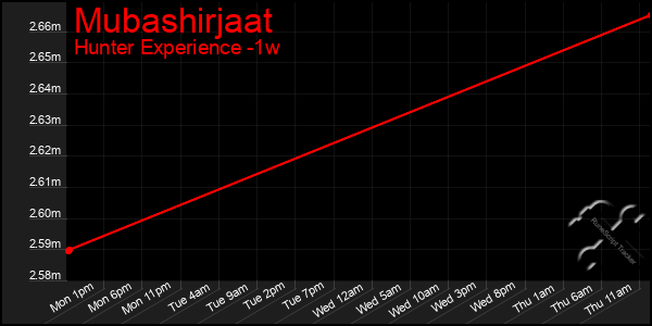 Last 7 Days Graph of Mubashirjaat