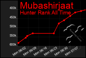 Total Graph of Mubashirjaat