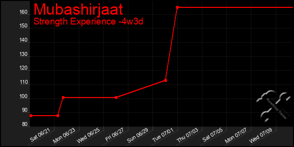 Last 31 Days Graph of Mubashirjaat