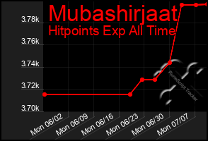 Total Graph of Mubashirjaat