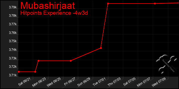 Last 31 Days Graph of Mubashirjaat