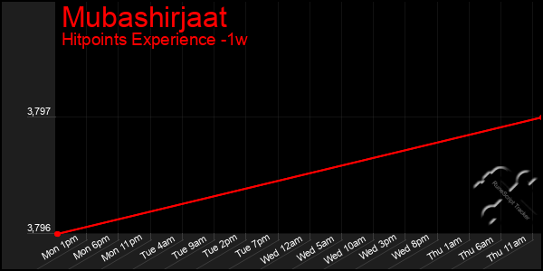 Last 7 Days Graph of Mubashirjaat