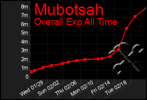 Total Graph of Mubotsah