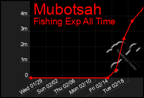 Total Graph of Mubotsah