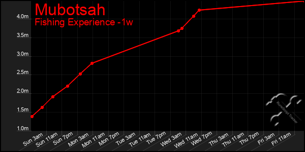 Last 7 Days Graph of Mubotsah