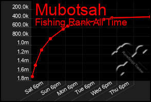 Total Graph of Mubotsah