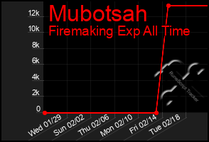 Total Graph of Mubotsah