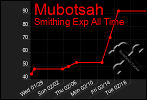 Total Graph of Mubotsah