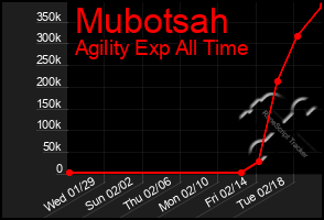 Total Graph of Mubotsah