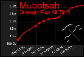 Total Graph of Mubotsah