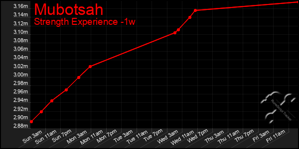 Last 7 Days Graph of Mubotsah