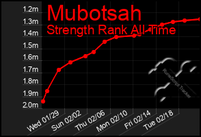 Total Graph of Mubotsah