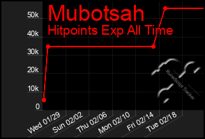 Total Graph of Mubotsah