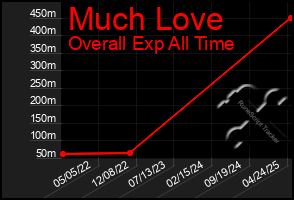 Total Graph of Much Love