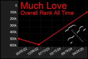 Total Graph of Much Love
