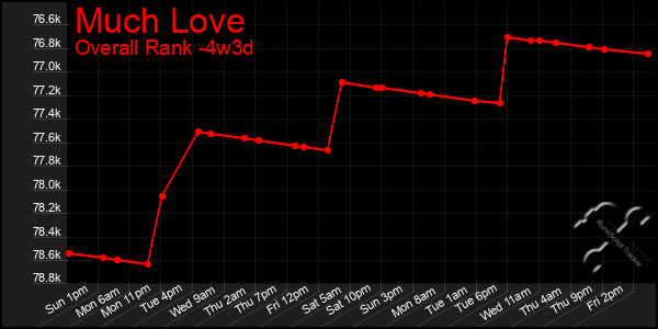 Last 31 Days Graph of Much Love