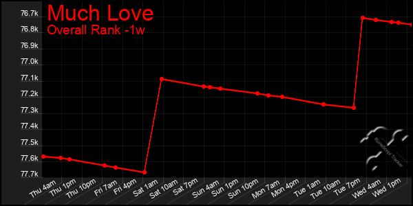 1 Week Graph of Much Love